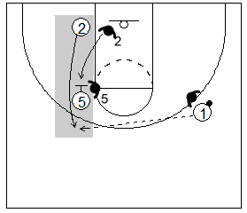Gráfico de baloncesto que recoge un bloqueo indirecto vertical de un hombre grande a un pequeño