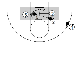 Gráfico de baloncesto que recoge un bloqueo indirecto de un pequeño a un grande en la línea de fondo