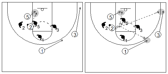Gráfico de baloncesto que recoge un bloqueo indirecto en la línea de fondo con el atacante penetrando y generando pases