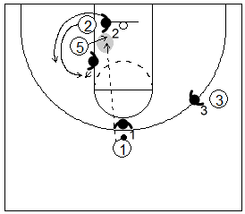Gráfico de baloncesto que recoge un bloqueo indirecto en la línea de fondo con el defensor persiguiendo al receptor del bloqueo