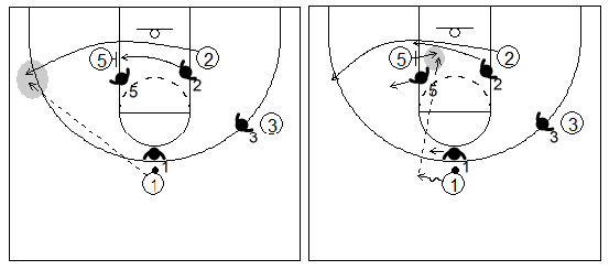 Gráfico de baloncesto que recoge un bloqueo indirecto en la línea de fondo de un grande a un pequeño