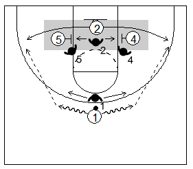 Gráfico de baloncesto que recoge dos bloqueos indirectos en la línea de fondo, uno a cada lado de la zona