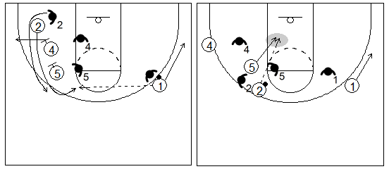 Gráfico de baloncesto que recoge un bloqueo indirecto vertical con dos grandes y al defensor siguiendo el bloqueo