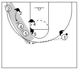 Gráfico de baloncesto que recoge un doble bloqueo indirecto vertical de dos hombres grandes a un pequeño