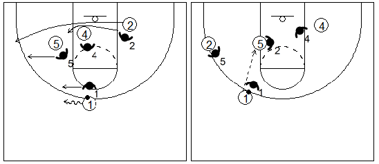Gráfico de baloncesto que recoge dos bloqueos indirectos seguidos en la línea de fondo de dos hombres grandes a un pequeño y la lectura del ataque contra una defensa que cambia