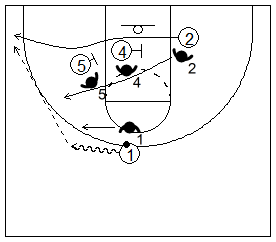 Gráfico de baloncesto que recoge dos bloqueos indirectos seguidos en la línea de fondo de dos hombres grandes a un pequeño y la lectura del ataque contra una defensa que corta