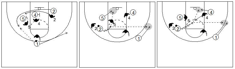 Gráfico de baloncesto que recoge dos bloqueos indirectos seguidos en la línea de fondo de dos hombres grandes a un pequeño y la lectura del ataque contra una defensa que sigue