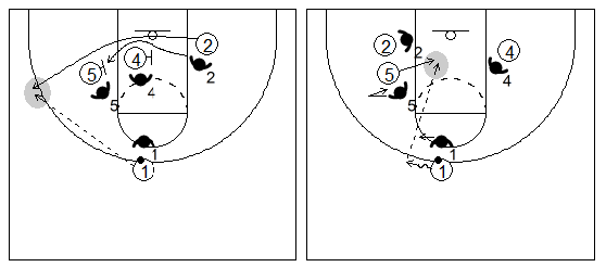 Gráfico de baloncesto que recoge dos bloqueos indirectos seguidos en la línea de fondo de dos hombres grandes a un pequeño y la lectura del ataque cuando el defensor se queda en el bloqueo