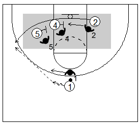 Gráfico de baloncesto que recoge dos bloqueos indirectos seguidos en la línea de fondo de dos hombres grandes a un pequeño