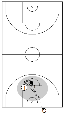 Gráfico de baloncesto que recoge cómo enseñar a recibir y usar el bote para subir el balón desde el campo defensivo al ofensivo 1x1