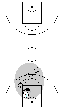 Gráfico de baloncesto que recoge cómo enseñar a usar el bote para subir el balón desde el campo defensivo al ofensivo con un defensor que trata de evitarlo