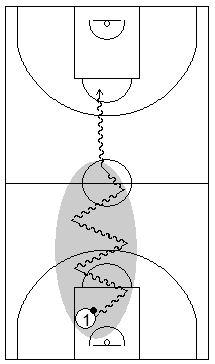 Gráfico de baloncesto que recoge cómo enseñar a usar el bote para subir el balón desde el campo defensivo al ofensivo
