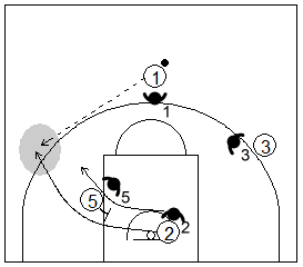 Gráfico de baloncesto que recoge qué enseñar, dentro de la táctica colectiva ofensiva para adquirir ventaja en medio campo ofensivo