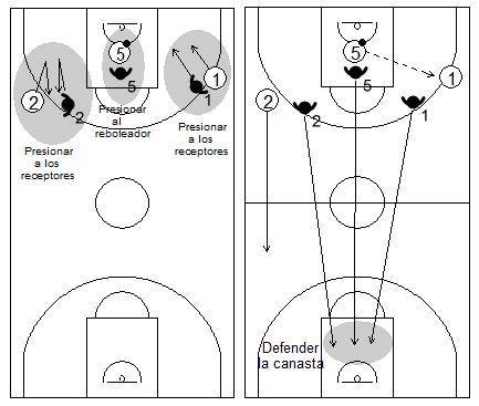 Gráfico de baloncesto que recoge qué enseñar, dentro de la táctica colectiva ofensiva para evitar o dificultar la subida del balón hacia campo propio