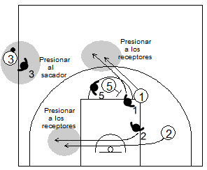 Gráfico de baloncesto que recoge qué enseñar, dentro de la táctica colectiva ofensiva para evitar que el ataque adquiera ventaja en medio campo defensivo en el saque de banda