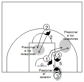 Gráfico de baloncesto que recoge qué enseñar, dentro de la táctica colectiva ofensiva para evitar que el ataque adquiera ventaja en medio campo defensivo en el saque de fondo