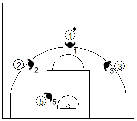 Gráfico de baloncesto que recoge qué enseñar, dentro de la táctica colectiva ofensiva para evitar que el ataque adquiera ventaja en medio campo defensivo