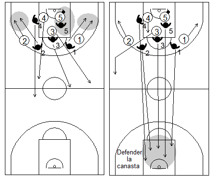 Gráfico de baloncesto que recoge qué enseñar, dentro de la táctica de equipo ofensiva para evitar o dificultar la subida del balón hacia campo propio tras rebote defensivo