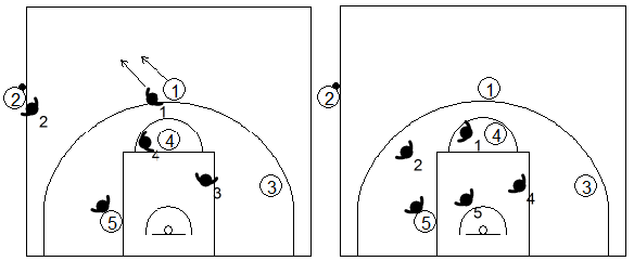 Gráfico de baloncesto que recoge qué enseñar, dentro de la táctica de equipo defensiva, para establecer una defensa en el saque de banda en campo defensivo