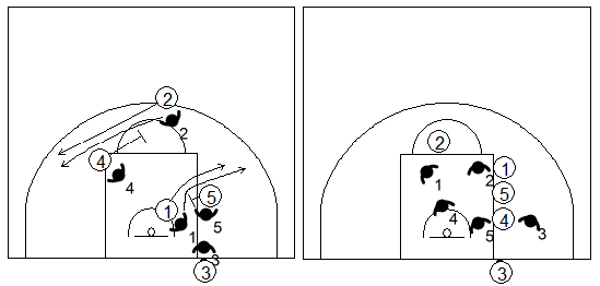 Gráfico de baloncesto que recoge qué enseñar, dentro de la táctica de equipo defensiva, para establecer una defensa en el saque de fondo en campo defensivo