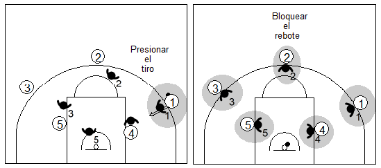 Gráfico de baloncesto que recoge qué enseñar, dentro de la táctica de equipo defensiva, para impedir que anote el ataque y recuperar el balón