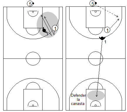Gráfico de baloncesto que recoge qué enseñar, dentro de la táctica individual defensiva, para defender al atacante sin balón cuando el balón está en las manos del sacador