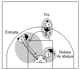 Gráfico de baloncesto que recoge qué enseñar, dentro de la táctica individual ofensiva para finalizar o tirar a canasta y luchar por recuperar el balón