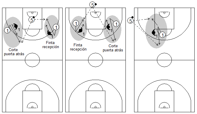 Gráfico de baloncesto que recoge qué enseñar, dentro de la táctica individual ofensiva para subir el balón hacia campo adversario