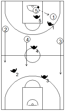 Gráfico de baloncesto que recoge qué enseñar, dentro de la táctica de equipo ofensiva, para subir el balón hacia campo adversario tras coger el rebote defensivo