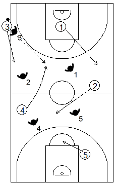 Gráfico de baloncesto que recoge qué enseñar, dentro de la táctica de equipo ofensiva, para subir el balón hacia campo adversario tras sacar de banda en campo ofensivo