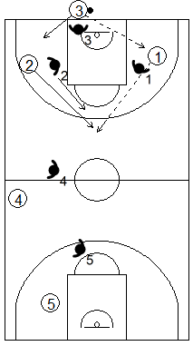 Gráfico de baloncesto que recoge qué enseñar, dentro de la táctica de equipo ofensiva, para subir el balón hacia campo adversario tras sacar de fondo