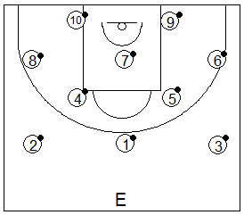 Gráfico de baloncesto que recoge a un grupo de jugadores realizando ejercicios de pies en ataque
