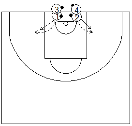 Gráfico de baloncesto que recoge ejercicios de pies en ataque realizando un autopase, cogiendo el balón y estableciendo la posición básica ofensiva de espaldas a la canasta