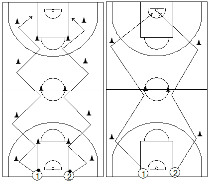 Gráficos de baloncesto que recogen ejercicios de pies en ataque realizando cambios de dirección en todo el campo
