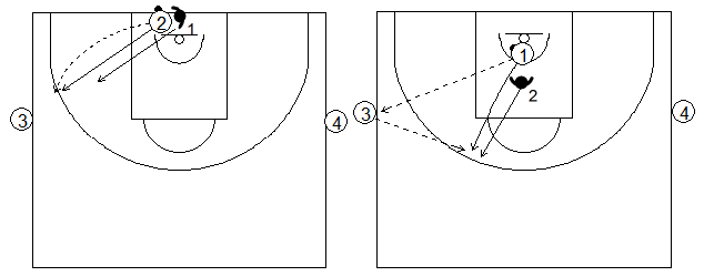 Gráficos de baloncesto que recogen ejercicios de 1x1 en defensa al hombre con balón previo bote, con dos pasadores de apoyo a la altura de la línea de tiro libre