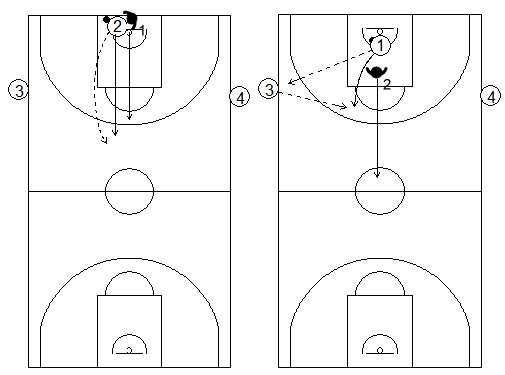 Gráficos de baloncesto que recogen ejercicios de 1x1 en defensa al hombre con balón previo bote, en todo el campo, con dos pasadores de apoyo a la altura de la línea de tiro libre