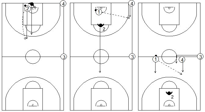 Gráficos de baloncesto que recogen ejercicios de 1x1 en defensa al hombre con balón previo bote, en todo el campo, con dos compañeros situados en las esquinas del centro del campo y de la línea de fondo