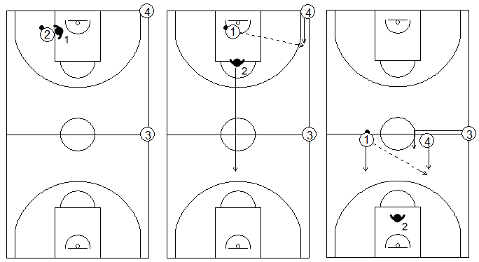 Gráficos de baloncesto que recogen ejercicios de 1x1 en defensa al hombre con balón sobre bote en el poste bajo, con dos compañeros situados en las esquinas del centro del campo y de la línea de fondo