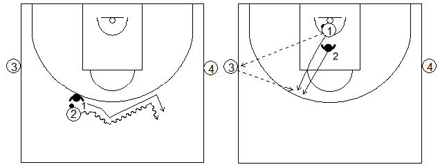 Gráfico de baloncesto de ejercicios de defensa en el perímetro que recoge a un defensor presionando tres o cuatro segundos al atacante sin que este pueda atacar la canasta