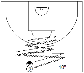 Gráfico de baloncesto que recoge ejercicios de pies en defensa con un defensor realizando fintas defensivas al atacante que bota en medio campo