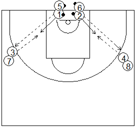 Gráfico de baloncesto que recoge ejercicios de pies en ataque realizando una rueda de pase, recepción y posición básica ofensiva de espaldas a la canasta