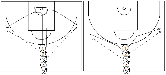 Gráficos de baloncesto que recogen ejercicios de pies en ataque realizando una rueda de una única fila