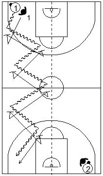 Gráfico de ejercicios de pies en defensa en el baloncesto que recoge a un defensor realizando zig-zag defensivos en todo el campo en la línea de bote del atacante