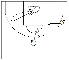 Gráfico de baloncesto que recoge ejercicios de pies en ataque realizando un autopase, parada y posición de triple amenaza