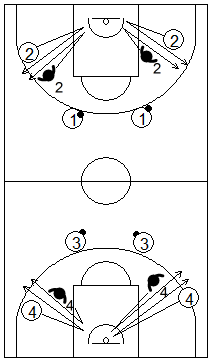Gráfico de ejercicios de pies en defensa en el baloncesto para trabajar los pies en defensa en el baloncesto que recoge a 4 tríos trabajando los desplazamientos laterales para negar la recepción