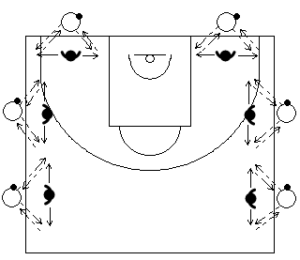 Gráfico de ejercicios de pies en defensa en el baloncesto para trabajar los pies en defensa en el baloncesto que recoge a 6 parejas donde uno pasa y el otro realiza desplazamientos laterales