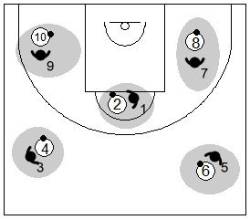 Gráfico de baloncesto que recoge a los defensores usando las fintas para robar el balón a los atacantes