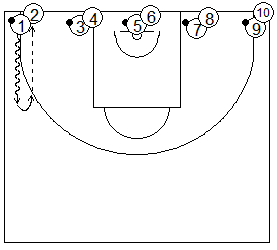 Gráfico de baloncesto que recoge ejercicios de pies en ataque realizando paradas, pivotes y salidas por parejas