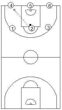 Gráficos de baloncesto que recogen ejercicios de balance defensivo 3x3 con igualdad defensiva de Zeljko Obradovic