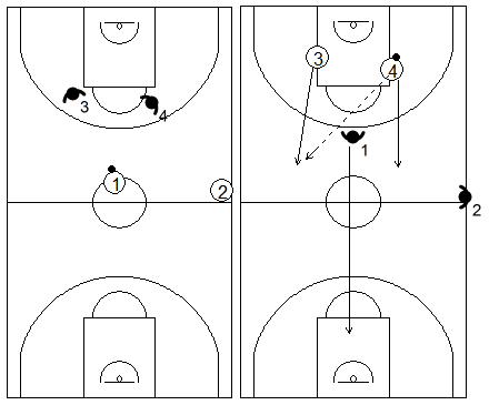 Gráficos de baloncesto que recogen ejercicios de balance defensivo en inferioridad tras ataque 1x2 de George Karl